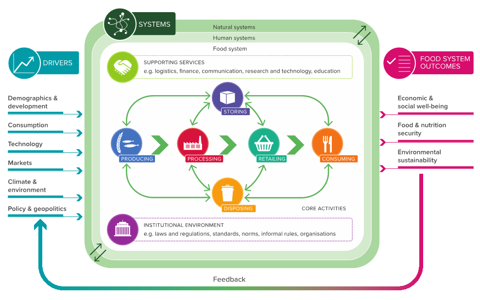 Food Systems Model - Foresight4Food